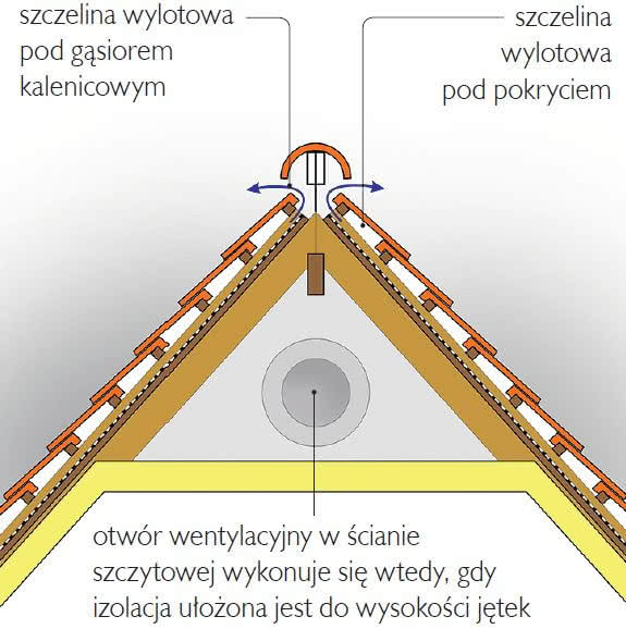 Nieocieplony dach nad poddaszem nieużytkowym Nieocieplony dach nad poddaszem nieużytkowym
