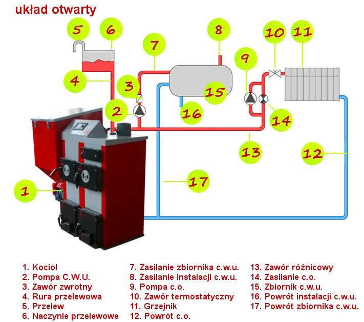 Schemat układu otwartego